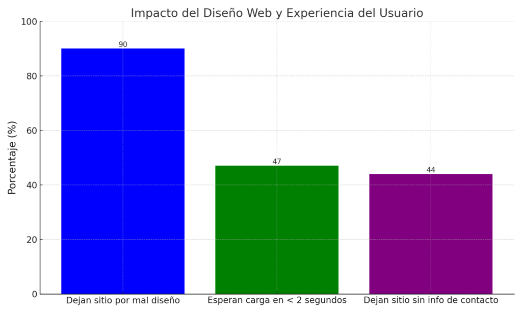 Visualizacióm de  los datos sobre el diseño web y la experiencia del usuario.