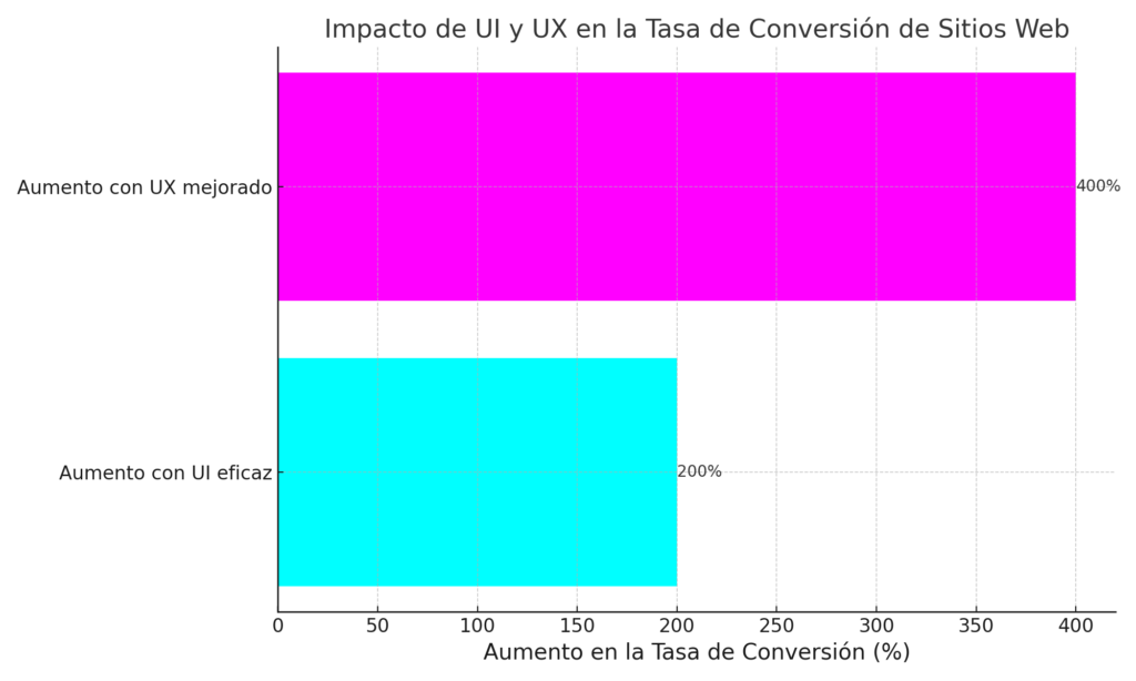 Una interfaz de usuario eficaz puede aumentar la tasa de conversión de un sitio web hasta en un 200%, mientras que un diseño mejorado de la experiencia del usuario (UX) puede aumentar la tasa de conversión hasta en un 400%​​.
